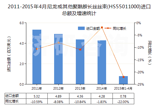 2011-2015年4月尼龍或其他聚酰胺長絲絲束(HS55011000)進(jìn)口總額及增速統(tǒng)計
